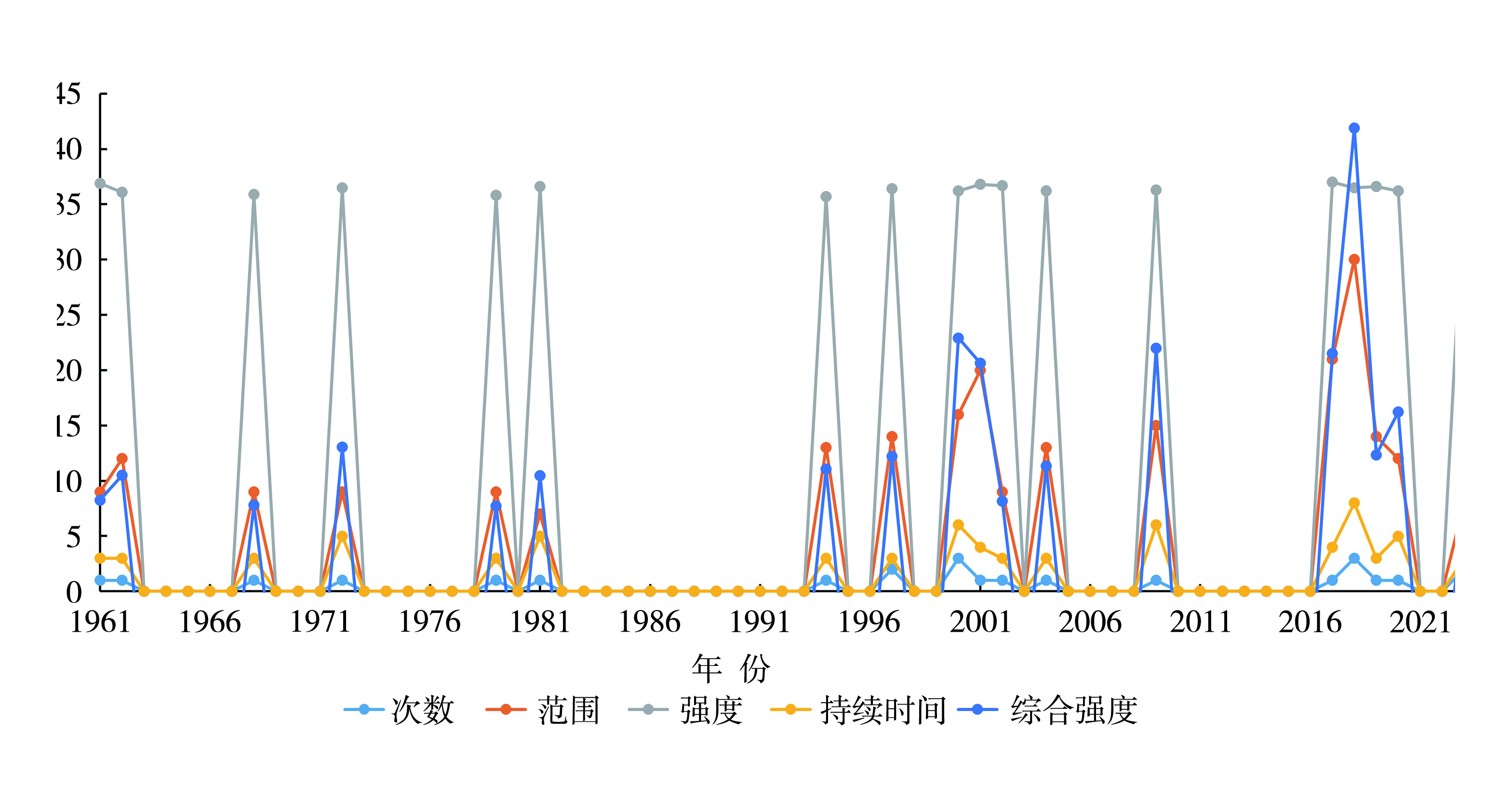 Spatio-temporal characteristics and circulation types of the regional high temperature processes in Liaoning during 1961-2023