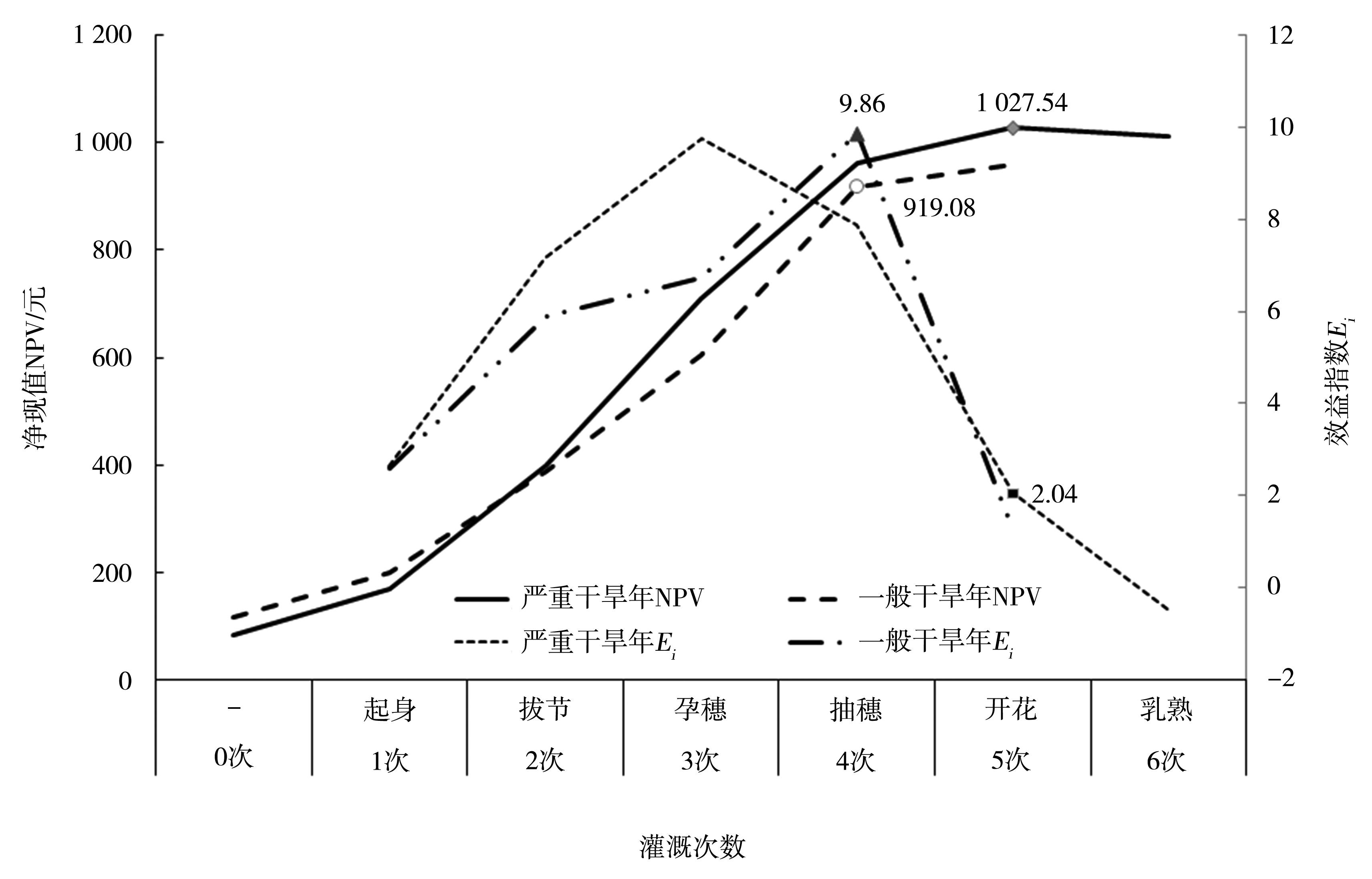 Estimation of drought resistance benefits of winter wheat under different drought years