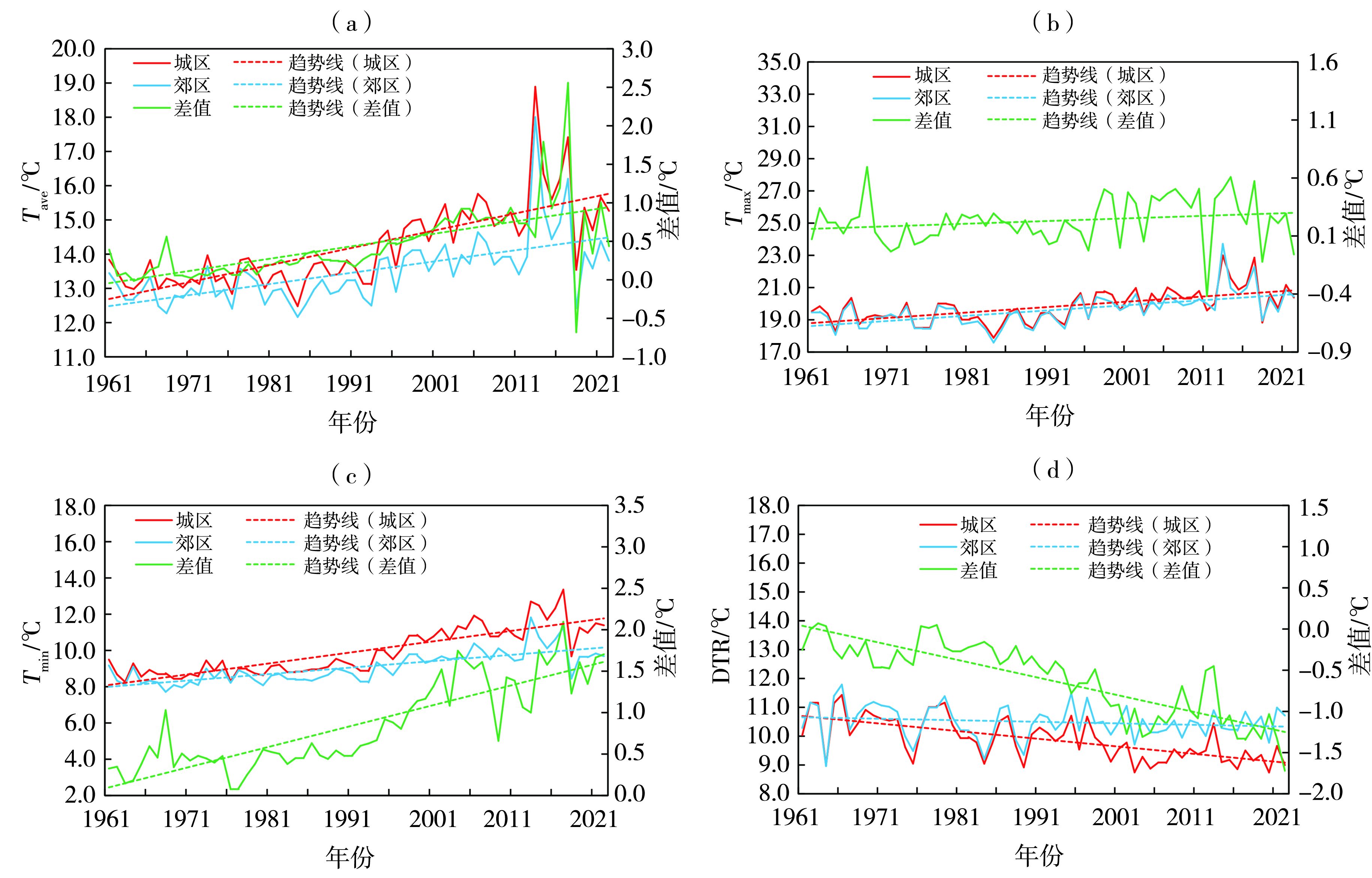 Impact of urbanization on the climate environment in Xi’an over the past 60 years